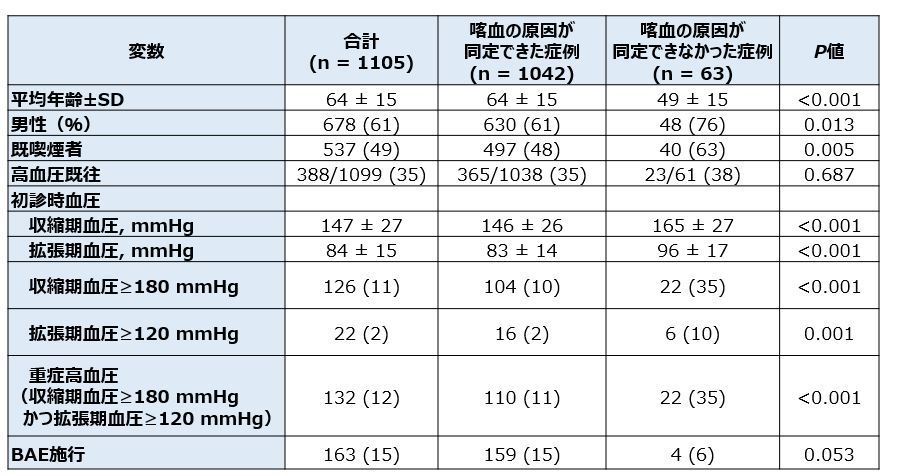 原因不明の喀血に占める高血圧者の割合_e0156318_18220182.jpg