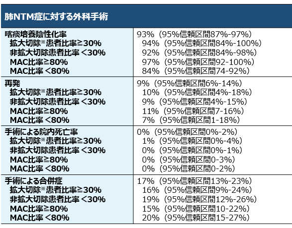 メタアナリシス：肺NTM症における手術治療_e0156318_16341810.png