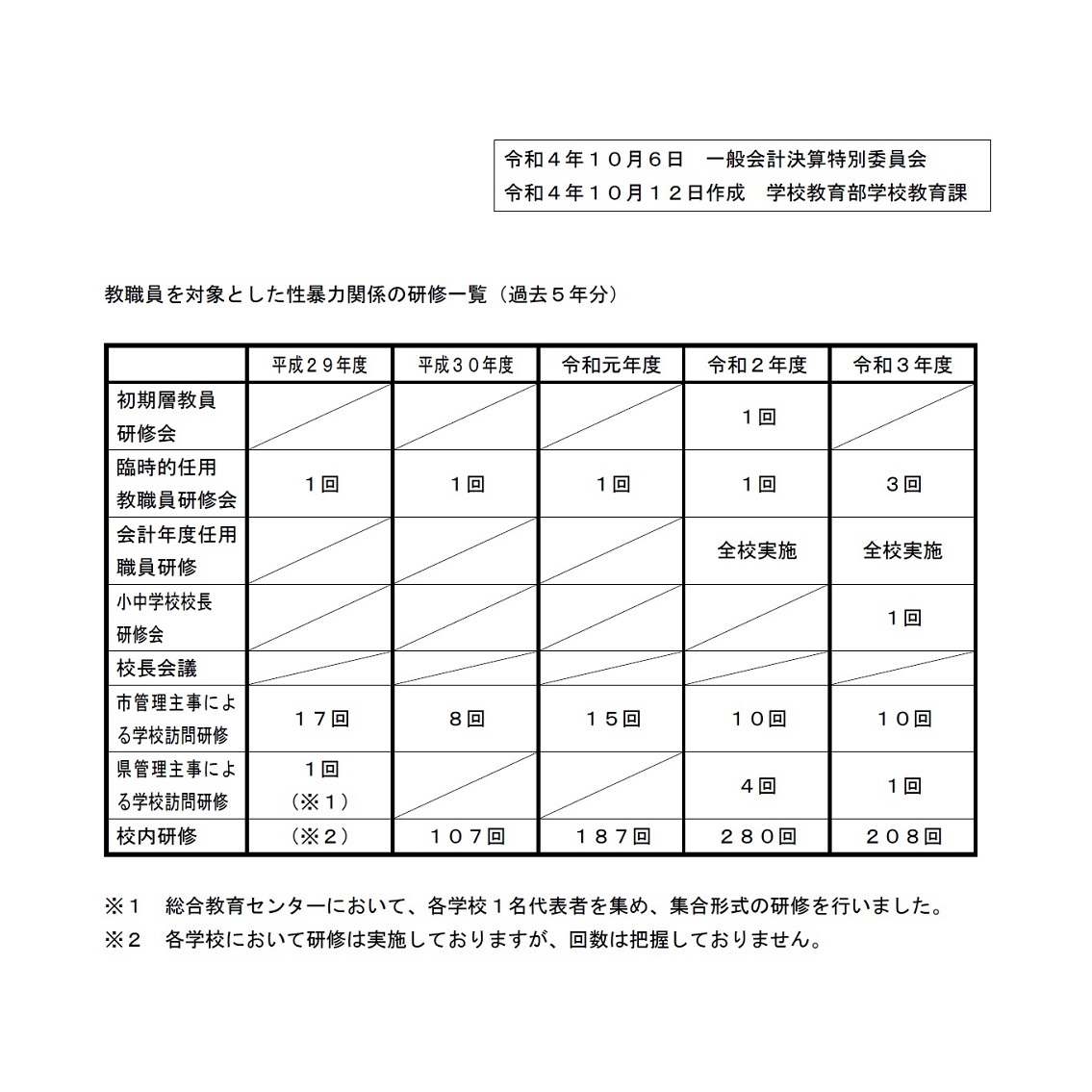 教員の児童生徒性暴力の防止法の施行、司法面接の導入は?・・・一般会計決算委員会(4日目) 谷岡隆(たにおかたかし) 習志野市議会議員