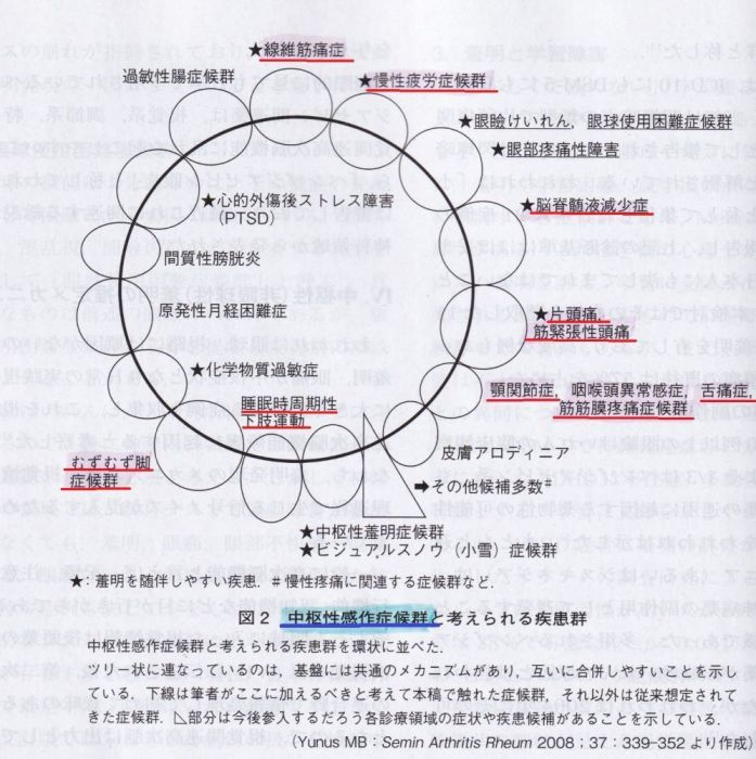 Functional somatic syndrome_b0052170_01300470.jpg