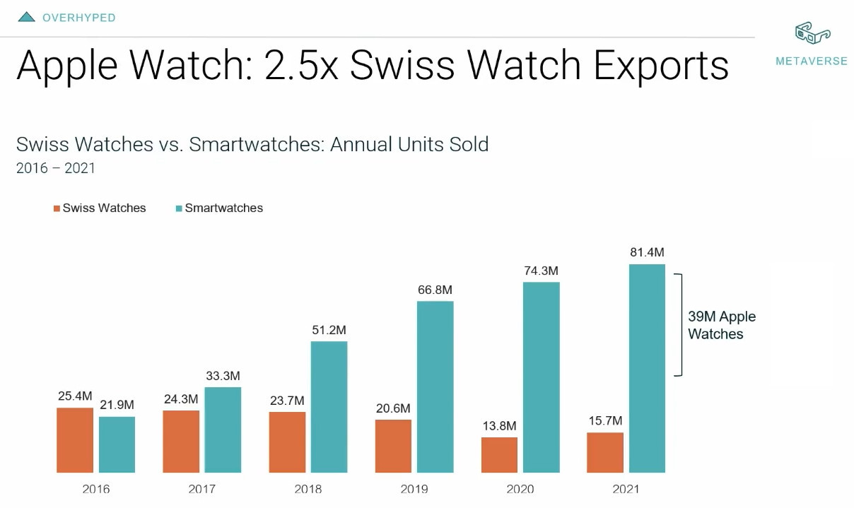 「AirPods」だけの売上で米優良企業200社に匹敵し、「Apple Watch」だけでスイスの時計輸出額の2.5倍_b0007805_04443341.jpg