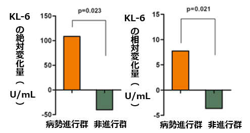 KL-6は抗線維化薬開始後のIPF病勢進行を予測するか？_e0156318_16313673.png