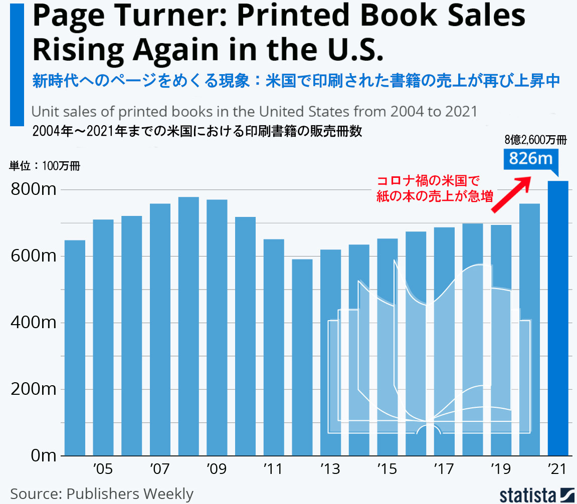 アメリカで書店が増える一方、日本では書店が減少トレンド、なんで???_b0007805_05262146.jpg