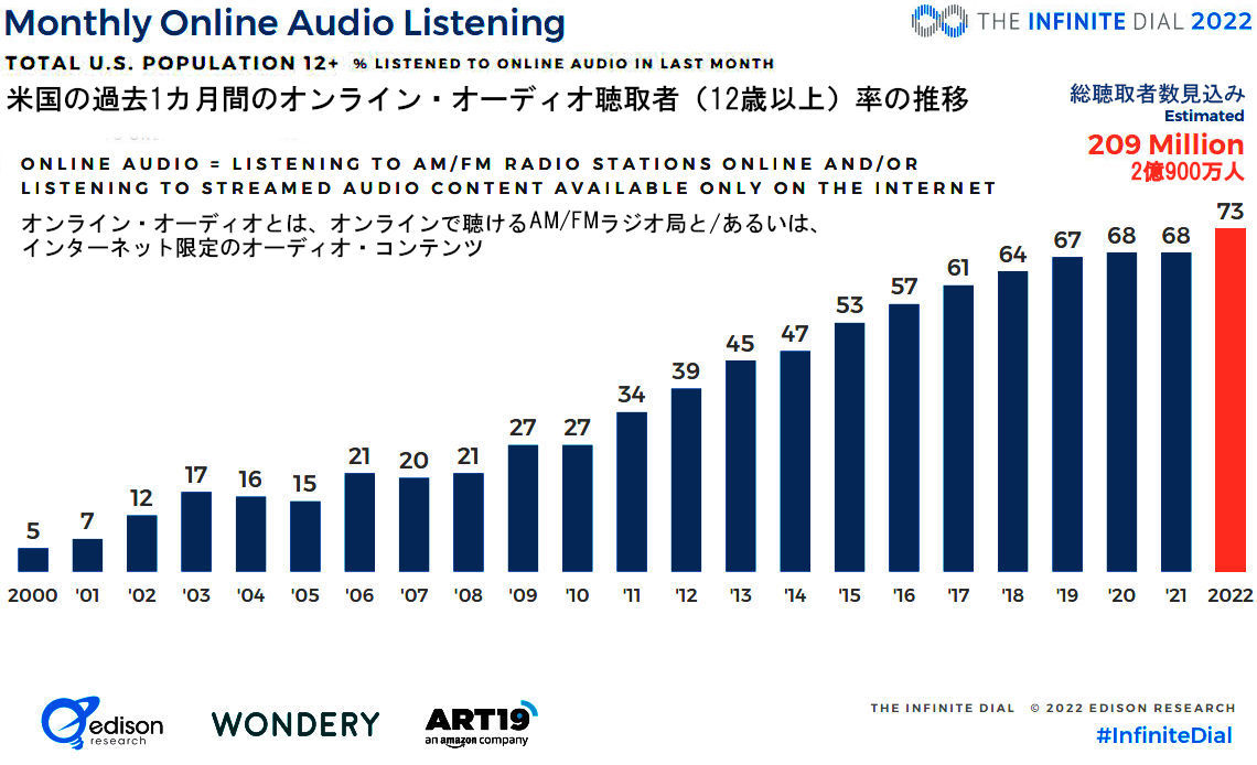 近年、アメリカでは、オンライン・オーディオ（含、ラジオ）聴取者率・数が増加中_b0007805_03573686.jpg