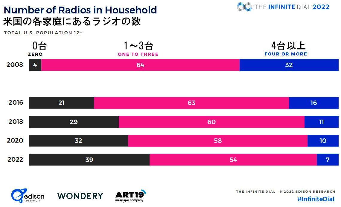 近年、アメリカでは、オンライン・オーディオ（含、ラジオ）聴取者率・数が増加中_b0007805_04050635.jpg