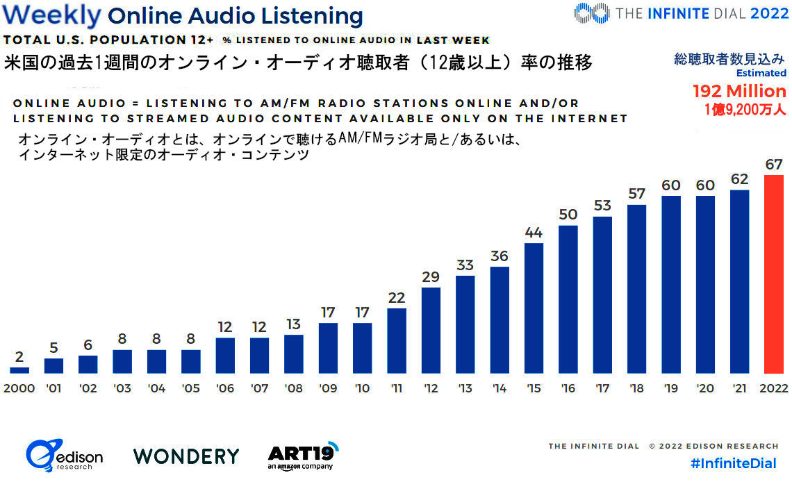 近年、アメリカでは、オンライン・オーディオ（含、ラジオ）聴取者率・数が増加中_b0007805_04120915.jpg