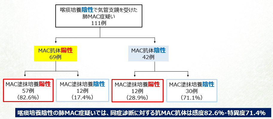 気管支鏡適応の肺MAC症疑い例に対するMAC抗体の有用性_e0156318_23305378.png