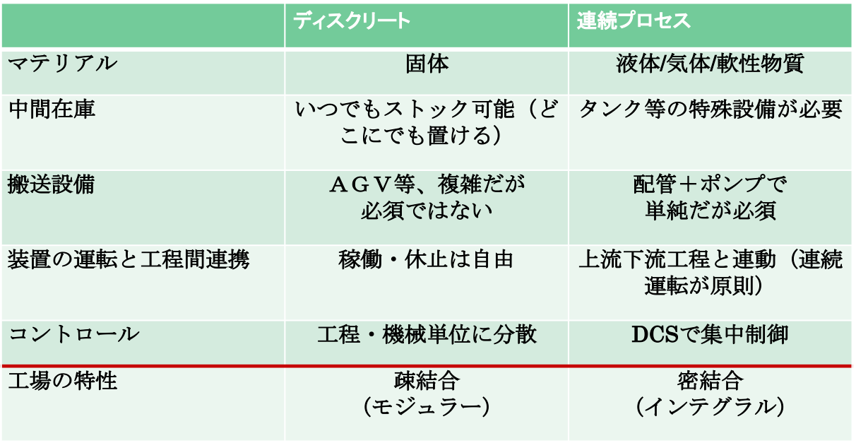 ディスクリート・ケミカル工場 ～ そのスマート化を考える (1)化学産業の変貌_e0058447_10255978.png