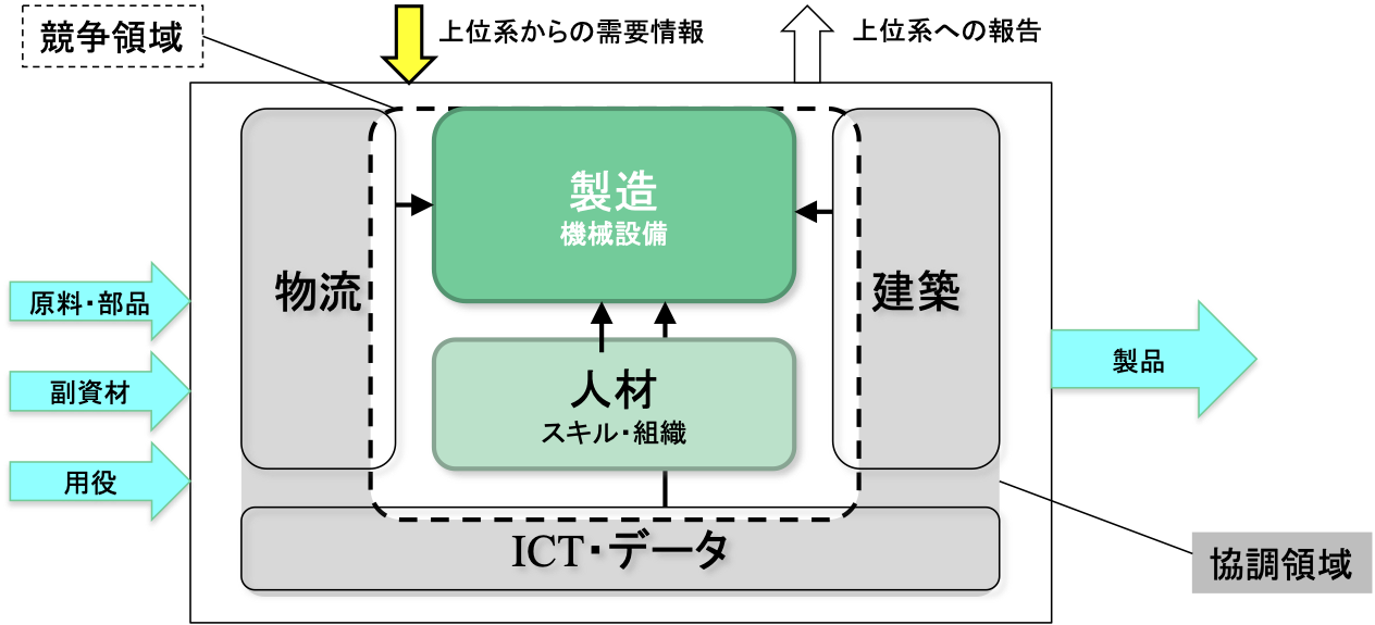 ディスクリート・ケミカル工場 ～ そのスマート化を考える　(2)工場のシステム工学_e0058447_12094737.png