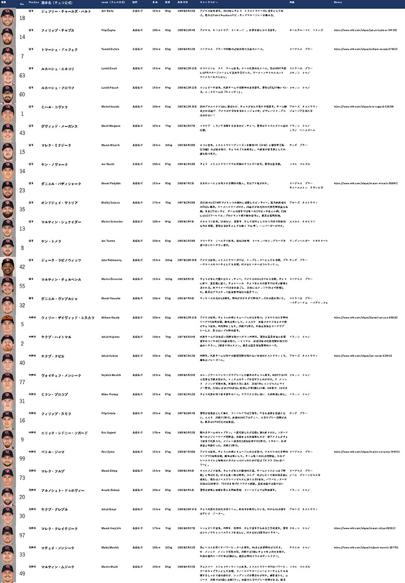 WBC日本対チェコの試合をネットで観戦しつつチェコ選手の情報をまとめてる_c0060143_20315602.jpg