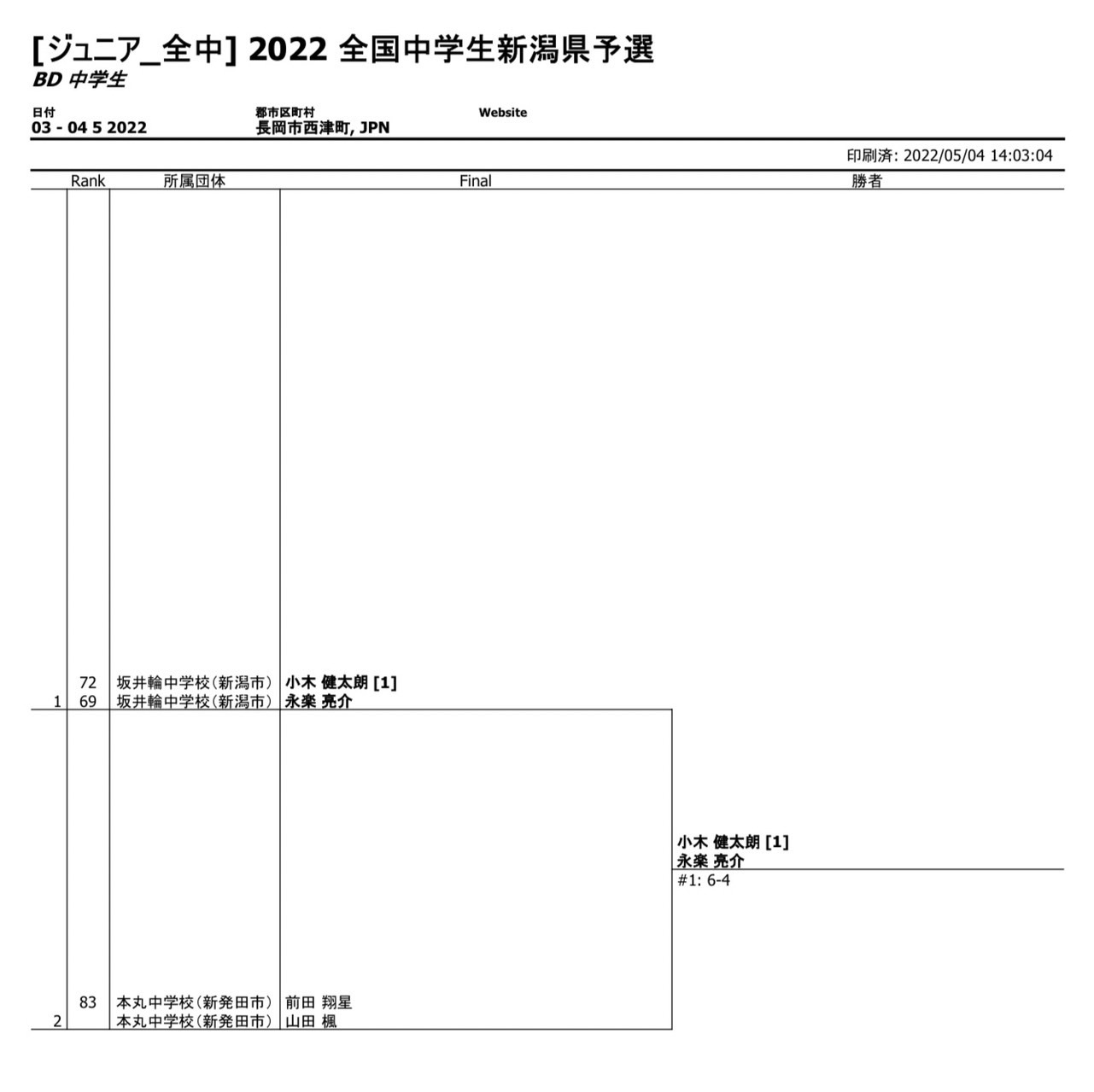 2022新潟県中学生大会公式記録 2022/5/6_e0156339_08142190.jpg