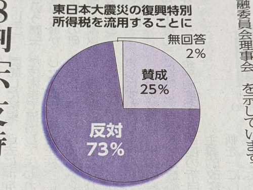 異議あり！軍拡財源確保法案の衆議院採決強行 新しい戦前にさせない座り込みへ_a0336146_20541375.jpg