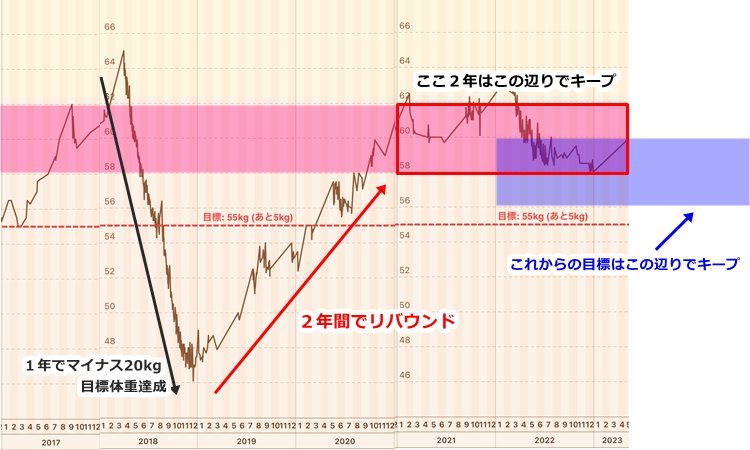 三日坊主はお得意だけど、まだ諦めたくないのよね？リバウンドの女王にダイエットなんて無謀かと_a0158724_00094580.jpg