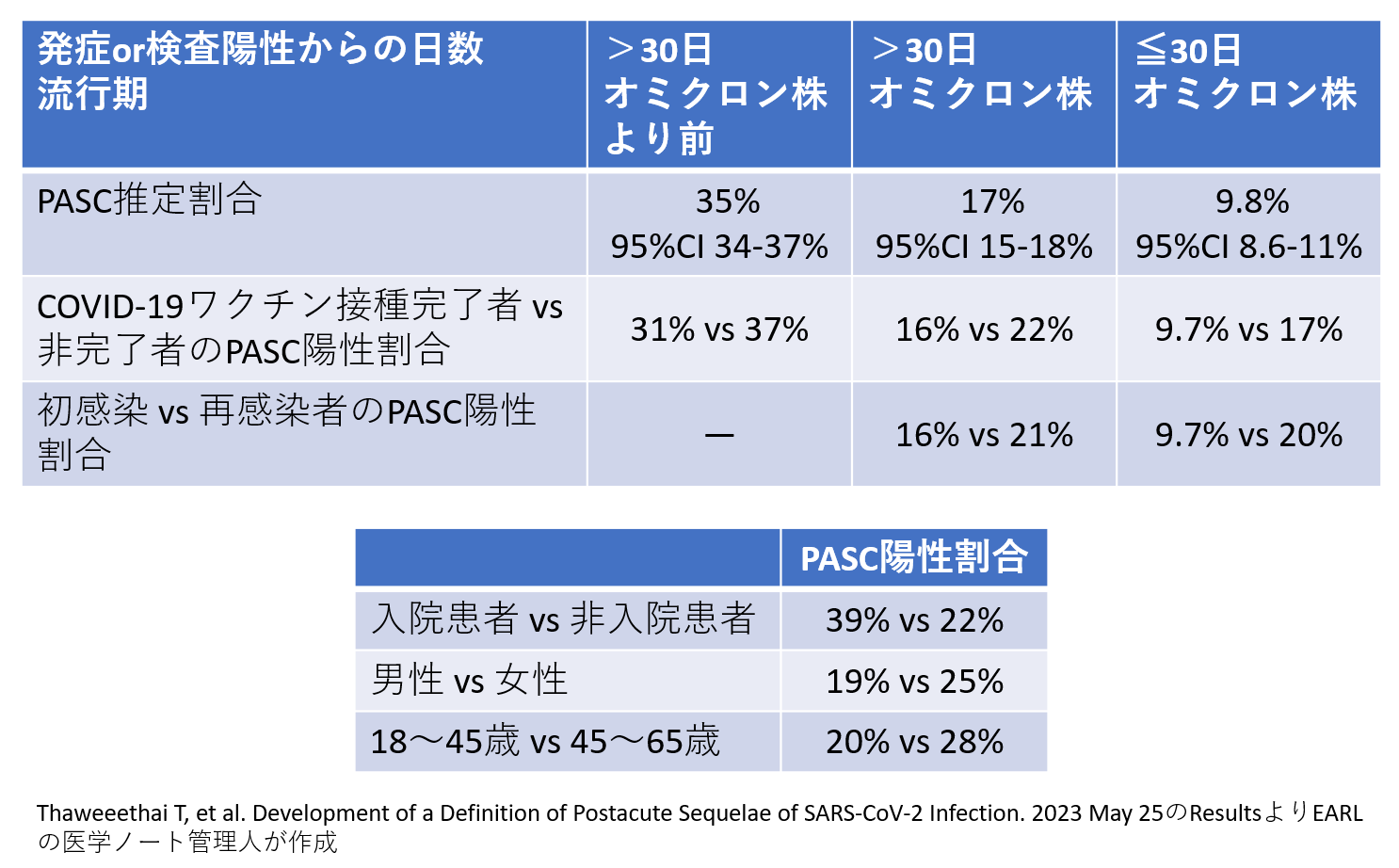 【診断基準】PASC（long-COVID，新型コロナウイルス後遺症）の新定義_e0255123_17283447.png