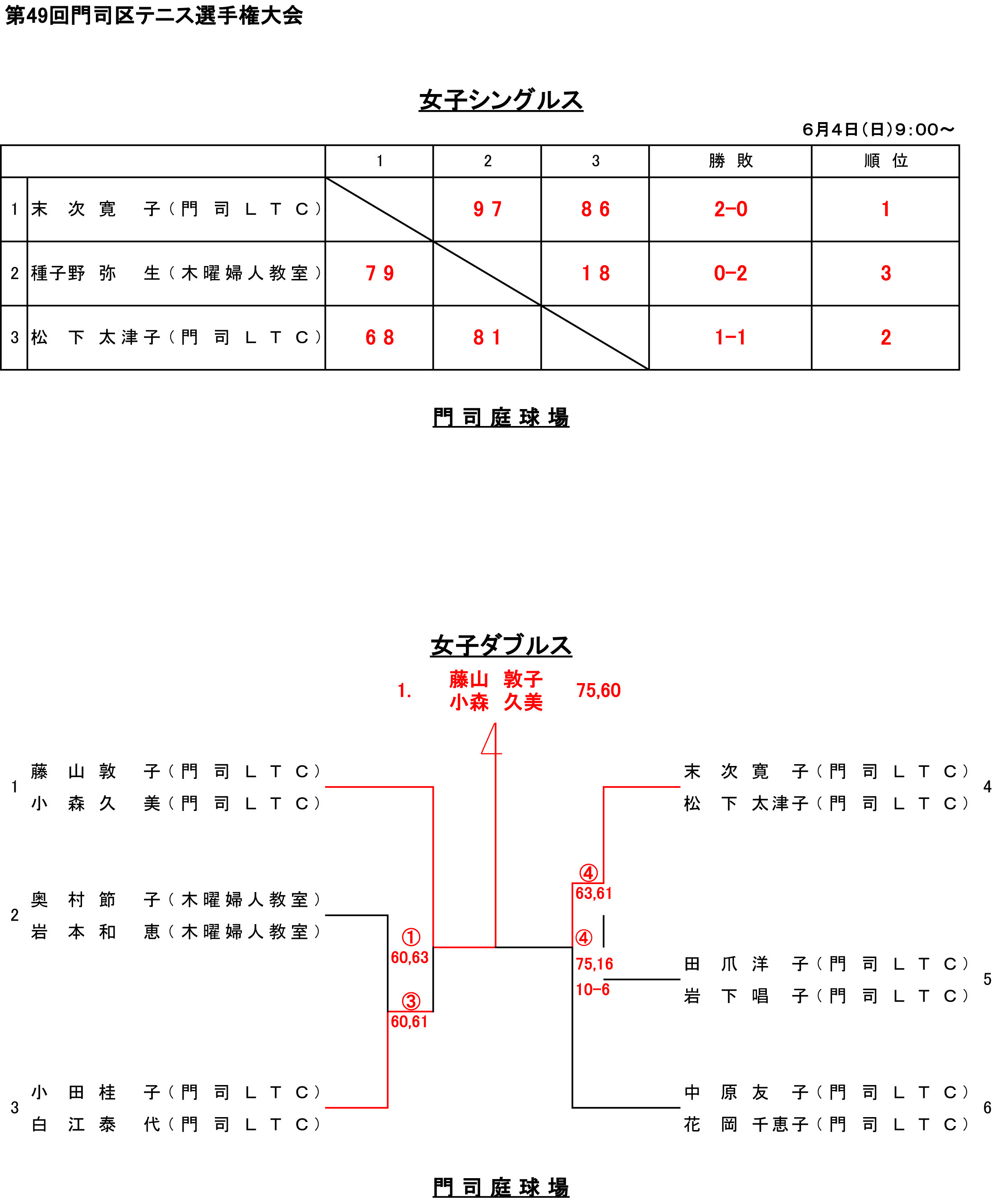 2023年　選手権、新人戦結果_c0248288_19023706.jpg