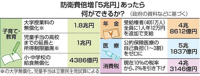   日本有事は台湾ではなく日本の少子化。軍事費43兆円は全額少子化対策へ_d0174710_22355623.jpg