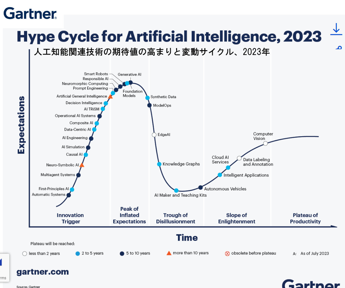 2023年ガートナー・ハイプ・サイクルから見る人工知能の新展開_b0007805_20040268.jpg