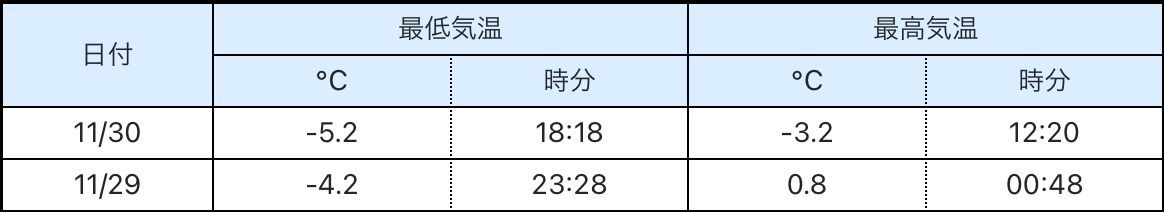 札幌は11月としては36年ぶりの寒さ_c0025115_20033658.jpg