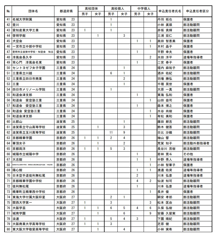 第５回パンダ杯　エントリー状況 (12/5確定しました)_e0238098_08542923.jpg