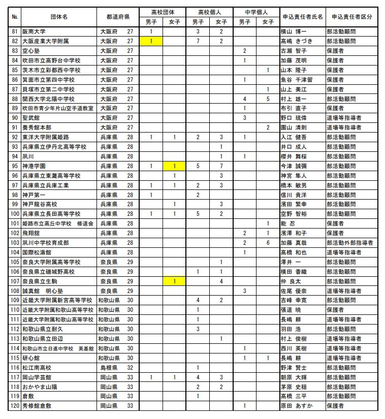 第５回パンダ杯　エントリー状況 (12/5確定しました)_e0238098_08543775.jpg