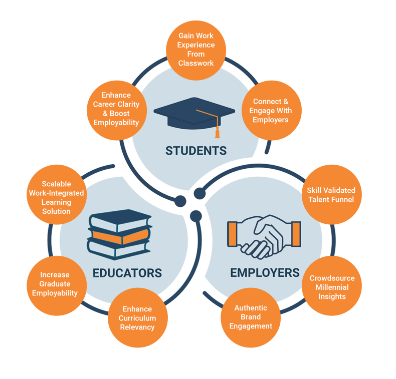 The Impact Of Experiential Learning: Internships And Co-op Programs In ...