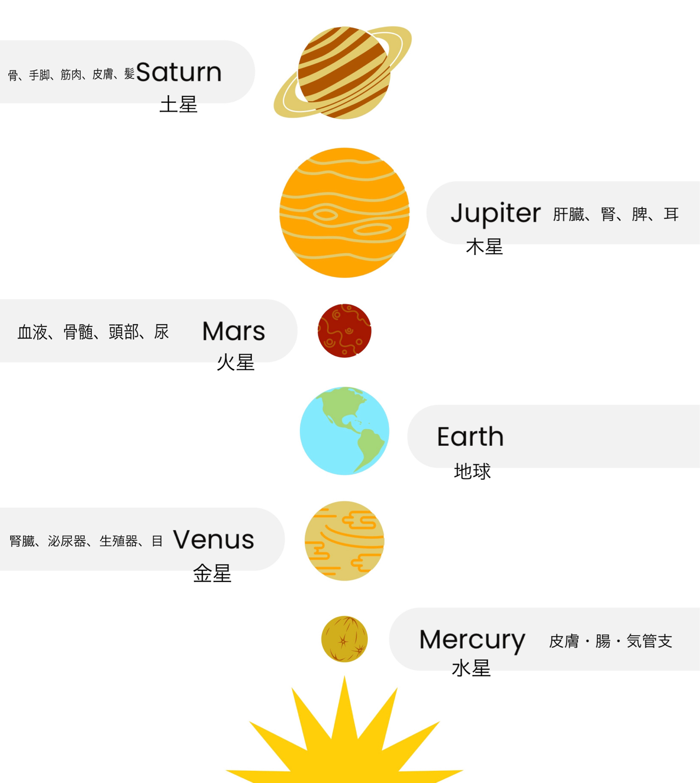 Jyotish & Ayurveda　心身魂の健康から考える惑星の配置とその働き1day講座_f0351377_23055942.jpg