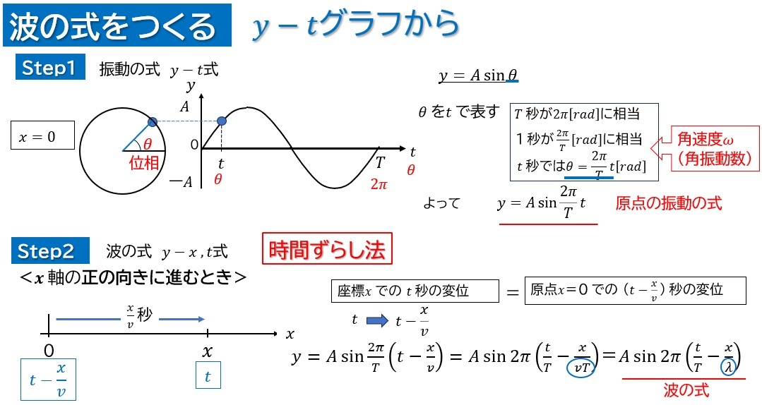 波の式(基礎)_e0037465_14002968.jpg