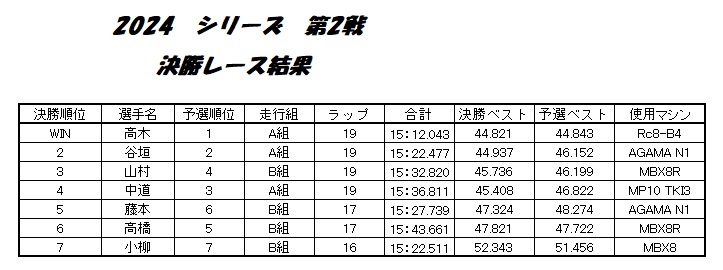 2024度　シリーズ第2戦レース結果_f0186034_22561535.jpg