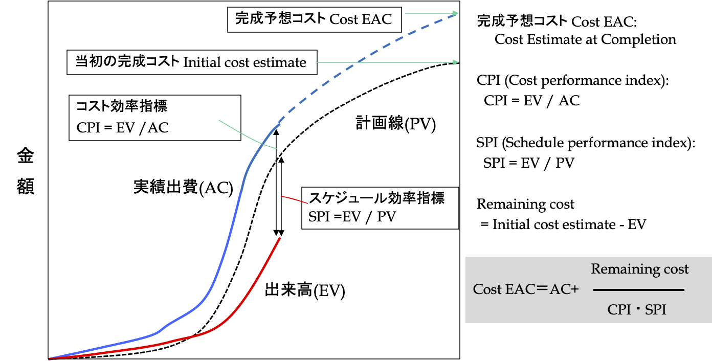 モダンPMへの誘い　～　プロジェクト・コントロールの目的とEVMS_e0058447_14394715.png