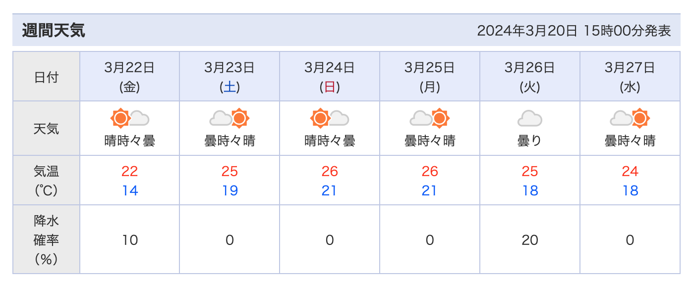 明日、木曜日は晴れます。南東の風は 6m/s。_c0098020_18313043.png