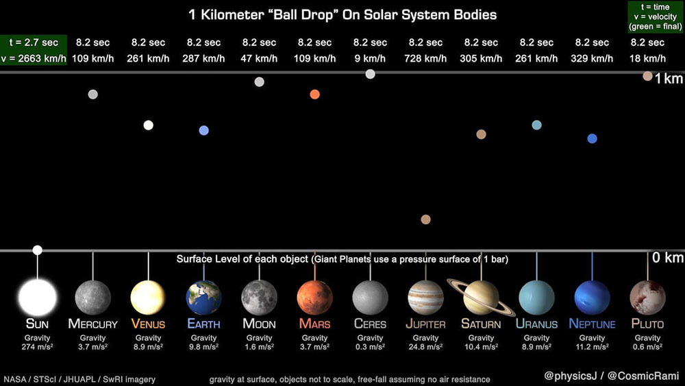 1 Kilometer \"Ball Drop\" On Solar System Bodies_a0102250_11552930.jpg