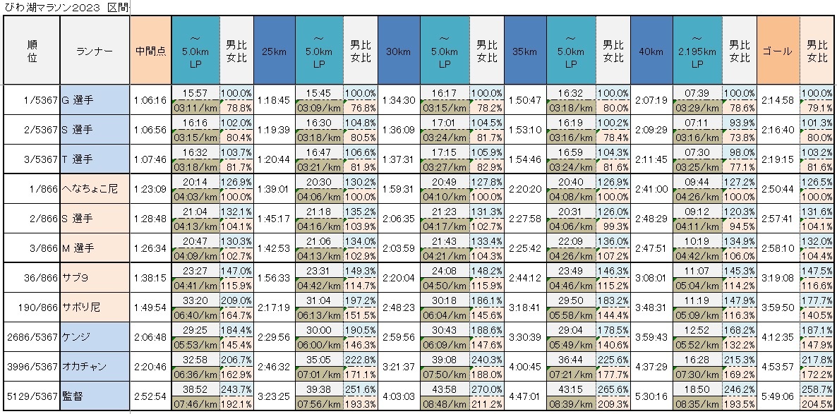 びわ湖畔で開催されたフルマラソンに今年も出場、甘くないな。。。_d0246190_18090662.jpg