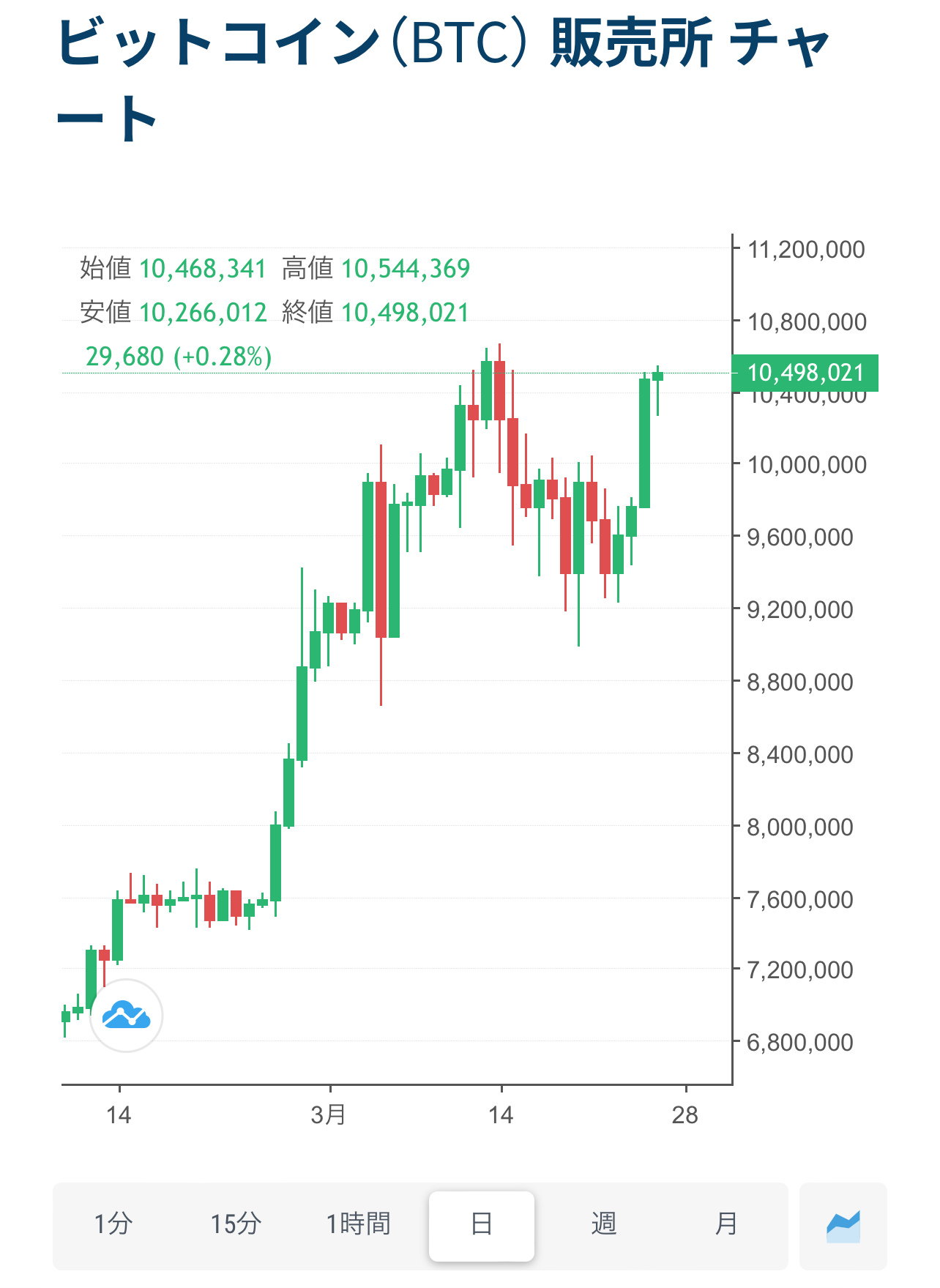 ビットコイン攻略法のその後 - 自動トレーダーのひとりごと