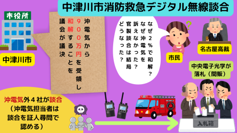 中津川市消防デジタル無線談合　沖電気が市に900万円払う和解　市議会で議決　_d0011701_21084184.png