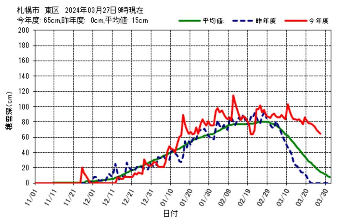 相変わらず晴れても冷たい北風が吹く札幌です_c0025115_20052171.jpg